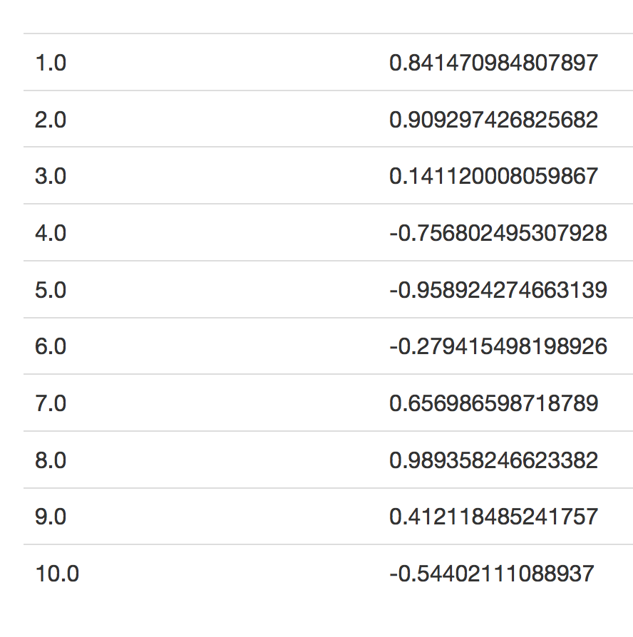 sinus curve values
