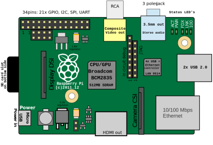 Raspberry Pi B Rev. 2 (Source: Wikipedia)