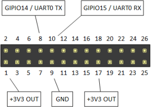 Relevant pins of the Raspberry Pi