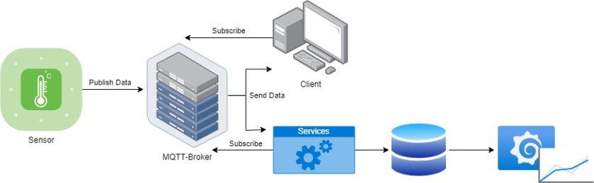 Using Message Queuing Telemetry Transport (MQTT) for communication in a ...