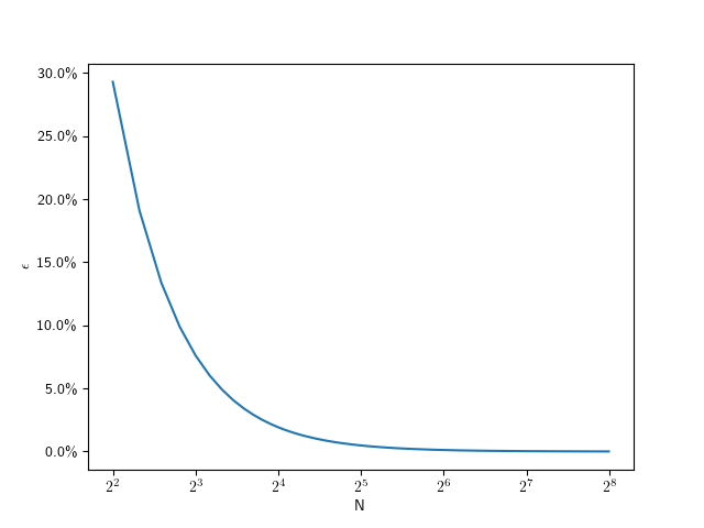 Plot showing the relative error numbers of subdivision